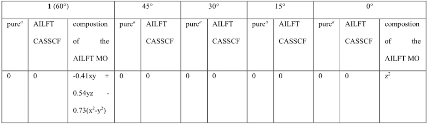 Table 3. Pure d orbitals and MOs AILFT (CASSCF level) energy (in cm -1 ) as a function of the twist angle F and  composotion of the AILFT MOs for 1 and F = 0° 