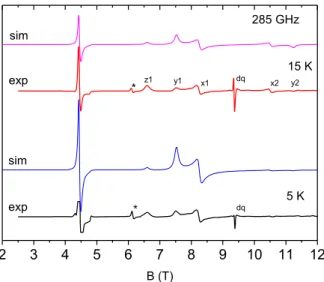 Figure 4. Powder HF-HFEPR spectra of 1 at 285 GHz at 5 K (lower traces) and 15 K (higher  traces), experimental  (exp) and simulated (sim) with the parameters indicated in the text