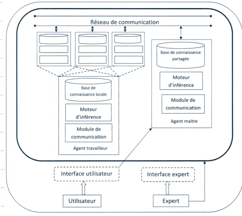 Figure 2.1.2  : Architecture du système selon l'approche DOA 