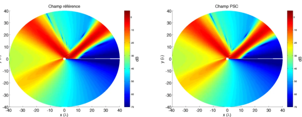 Fig. 2.21: Comparaison du champ proche calcul´ e avec la m´ ethode spectrale exacte (` a gauche) et l’utilisation du point source complexe (` a droite)