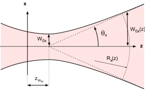 Fig. 1.3: Illustration des param` etres d’un faisceau gaussien classique dans le plan xOz .