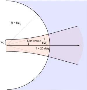 Fig. 1.18: Abaque sch´ ematique des zones de validit´ e des formulations paraxiales (1.41) (rouge) et champ lointain (1.49) (bleu).