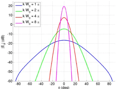 Fig. 1.27: Comparaisons de la composante E θ du champ ´ electrique pour diff´ erentes valeurs de kW 0 en zone lointaine