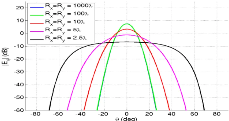 Fig. 1.37: Comparaisons de la composante E θ du champ ´ electrique pour diff´ erentes valeurs du rayon de courbure de la surface Σ .
