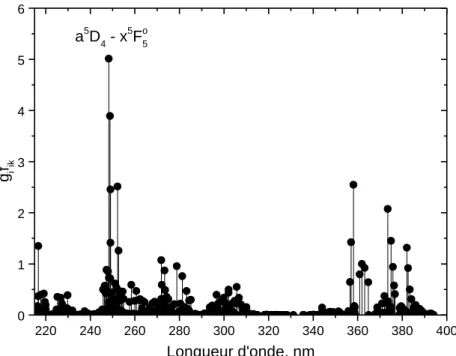 Figure 1.5 Spectre synthétique du fer entre 215 nm et 400 nm. Les transitions partant des niveaux a 5 D et  a 5 F sont représentées (418 transitions)