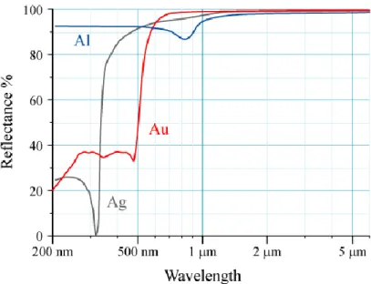 Figure 2.2 Réflectances de l’aluminium, l’or et l’argent en fonction de la longueur d’onde [109] 