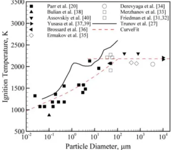 Figure 2.4 Récapitulatif bibliographique des températures d’inflammation des particules d’aluminium en  fonction de leurs tailles [133] 