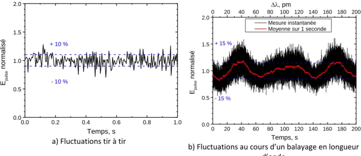 Figure 2.19 Fluctuations de l’énergie de l’impulsion laser UV à 309 nm pour un courant des diodes laser de  51 A et 10 kHz