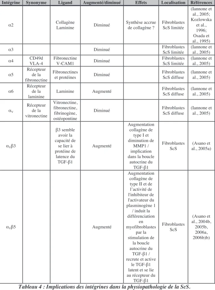 Tableau 4 : Implications des intégrines dans la physiopathologie de la ScS. 