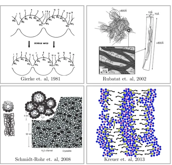 Figure 3.4: The main structural models of the nanostructure of Nafion: the inverted micelle model of Gierke (adapted from [74]), the fibrilar model of Rubatat (adapted from [82]), the model of cylindrical water channels (adapted from [81], and the model of