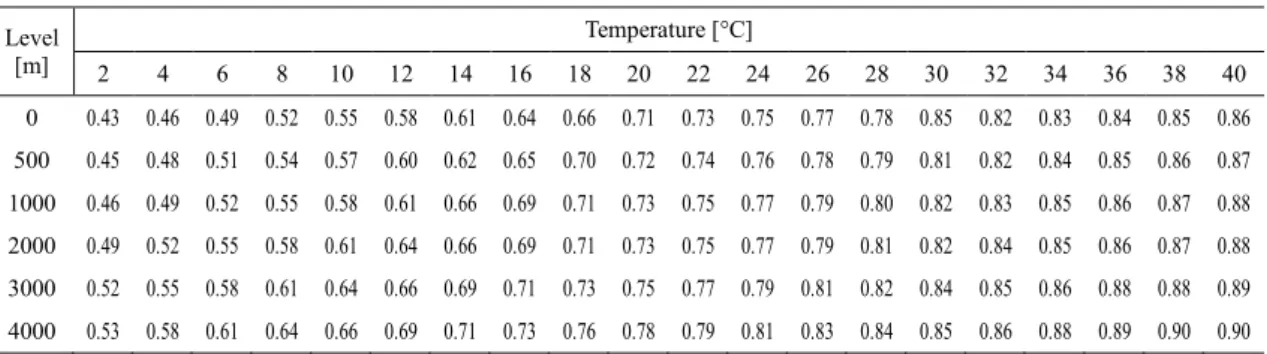 Table 2.2 Values of the weighting factor Wta at different altitudes (levels) and temperature  Level    [m]  Temperature [°C]  2  4  6  8  10  12  14  16  18  20  22  24  26  28  30  32  34  36  38  40  0  0.43  0.46  0.49  0.52  0.55  0.58  0.61  0.64  0.6