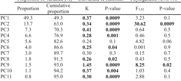 Table  2:  Results  of  the  statistical  analyses  performed  on  the  first  eleven  principal  components