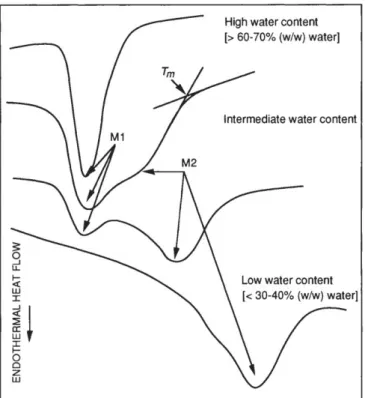 Figure 2-10: A schematic representation of DSC thermograms typical of starch when heated  with various amounts of water (Roos, 1995)