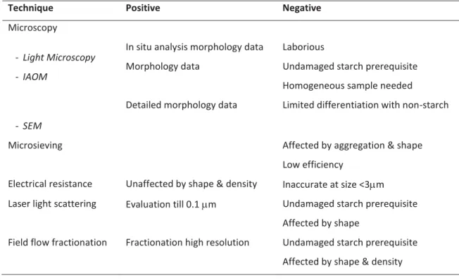Table 2-1: Advantages and disadvantages of different granule size determination techniques  (Lindeboom, et al., 2004) 
