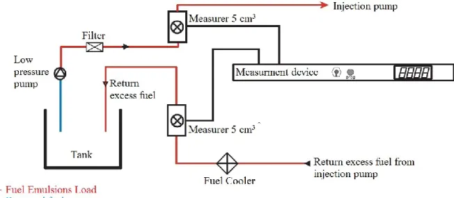 Fig. 2.15. Fuel consumption measurement for diesel common rail fuel system [143] 