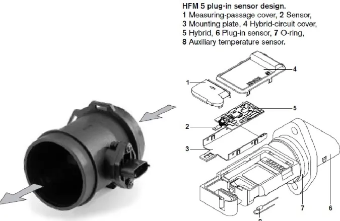 Fig. 2.18. Air mass flow meter and plug-in sensor construction [144] 