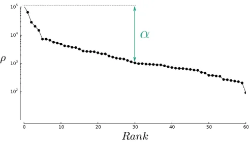 Figure 8: The rank-plot method. Rank plot of the employment density in the Zip Code Tabulation Areas of Los Angeles, CA.