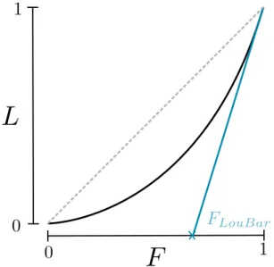 Figure 9: Lorentz curve and Loubar method. An example of realistic Lorentz curve (solid black line), the curve that would be obtained in a city with uniformly distributed density (dashed grey line), and the tangent at the point L ( F ) = 1 (blue line) used