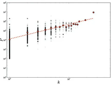 Figure 10: Centers in American cities. Scatter plot for the estimated number of cen- cen-ters versus the population for about 9000 cities (different realisations) in the US