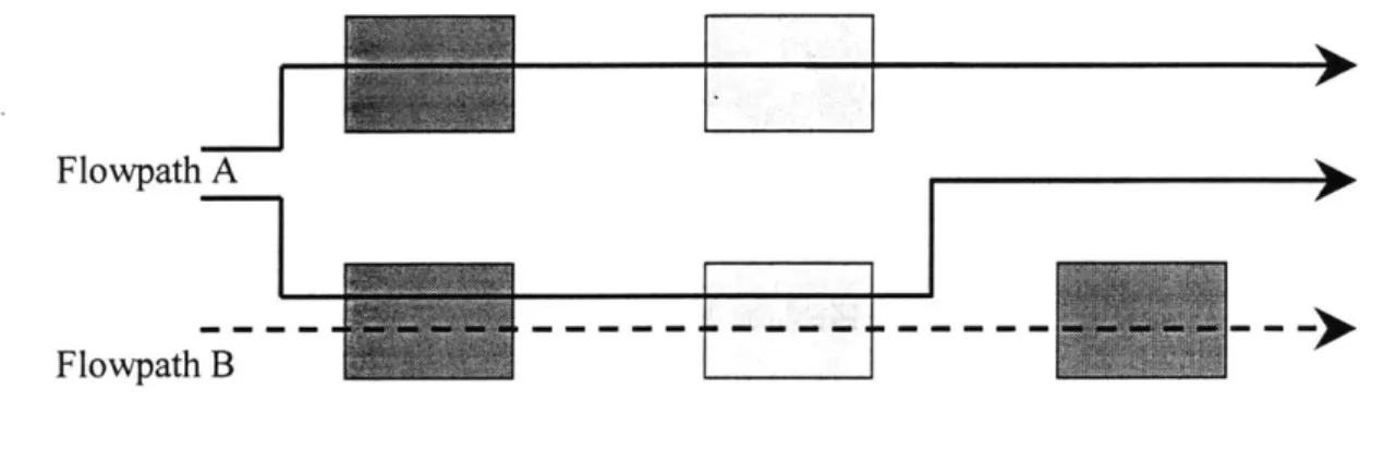 Figure  2.2:  Process-based  flowpaths