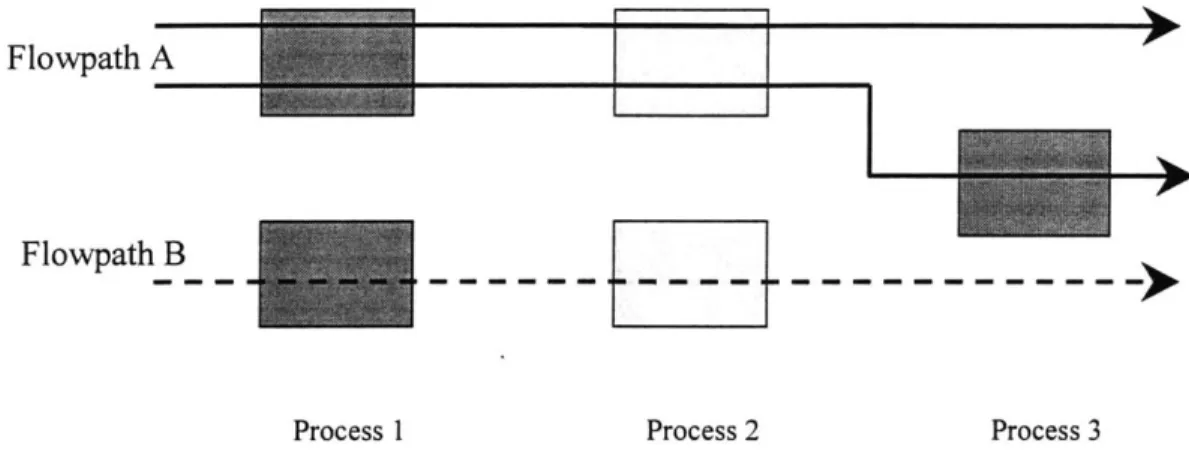 Figure  2.3: Machine-based  flowpaths