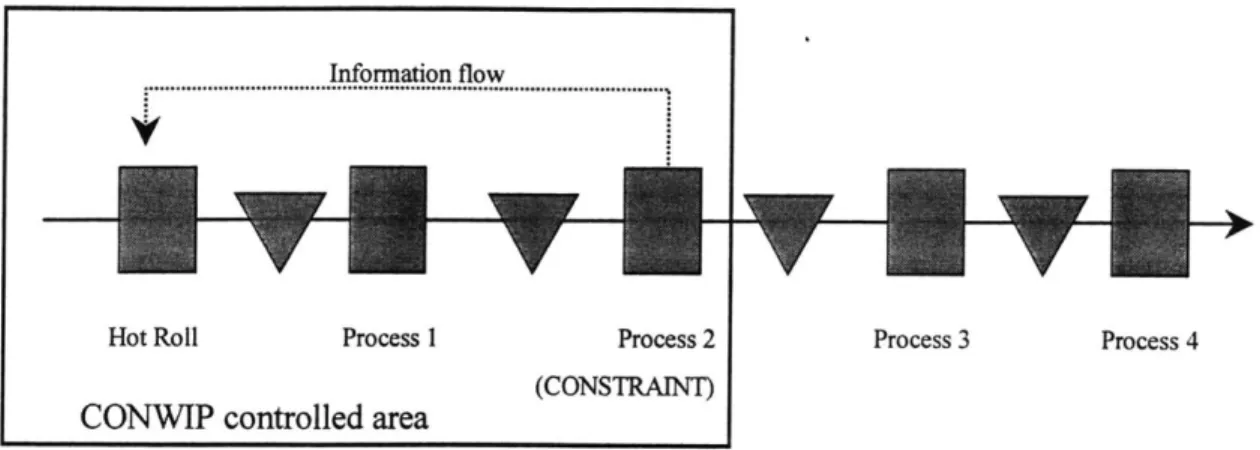 Figure 2.4:  Production  line with CONWIP  control