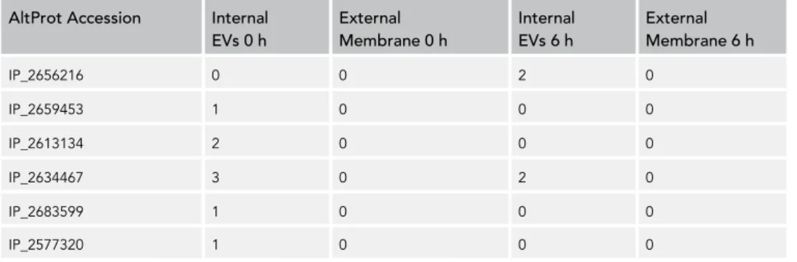 Table 3. Repartition of AltProts Identification on the Samples Condition