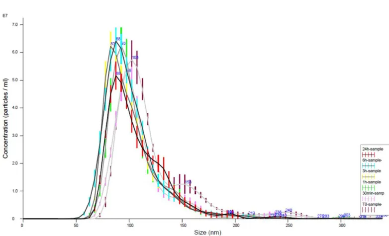 Figure S1. NanoSight analyzes, related to Figure 1. Isolated vesicles were analyzed using the NanoSight to characterize size and concentration