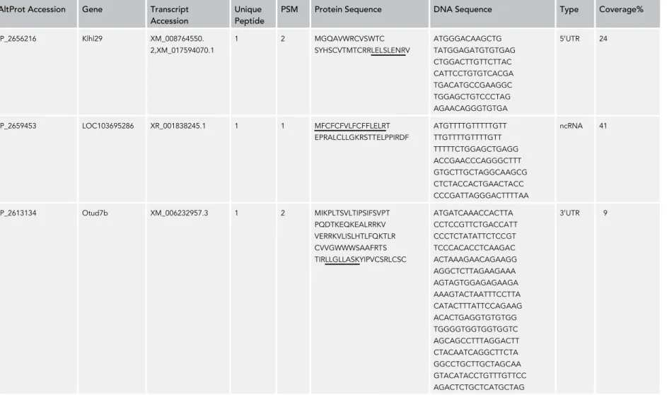 Table 2. Description of the AltProt Identified in the EVs
