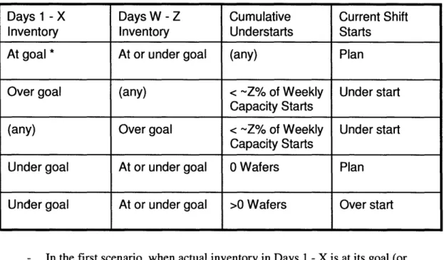 Figure 1: Wafer Starts Control Model  Logic,  V.1