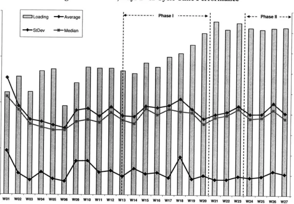 Figure 6: Phase II, Days 1 - X  Cycle  Time Performance