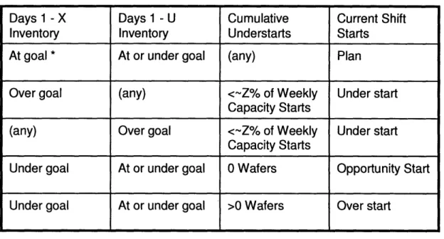 Figure 10:  Wafer Starts Control Model  Logic,  V.2