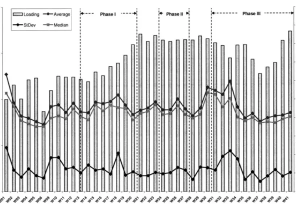 Figure 11: Phase III, Days 1 - X  Cycle Time Performance