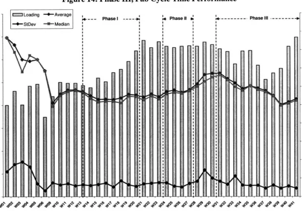 Figure 14: Phase III, Fab Cycle Time Performance
