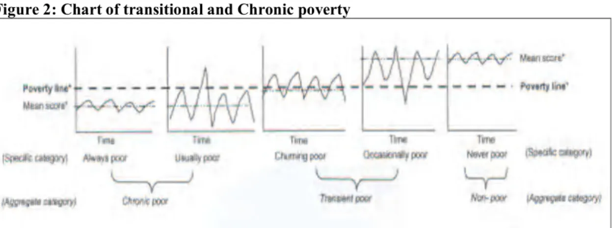 Figure 2: Chart of transitional and Chronic poverty 