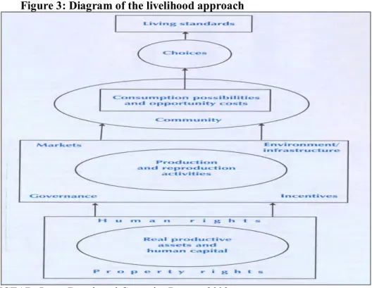 Figure 3: Diagram of the livelihood approach 