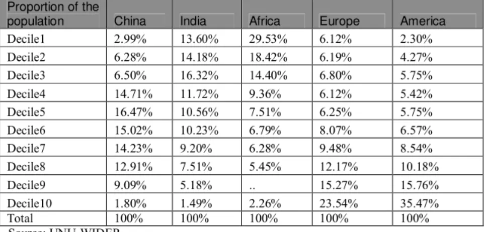 Table 1: Comparison of Assets wealth distribution within countries  by PPP value in percentage (year: 2000) 