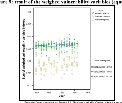 Figure 9: result of the weighed vulnerability variables (equation 10) 