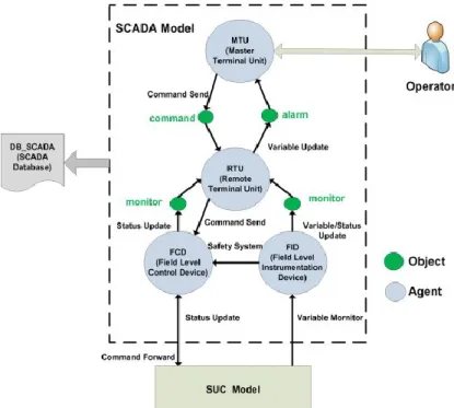 Figure II:5 Overall SCADA model (Nan, Eusgeld and Kröger 2013) 