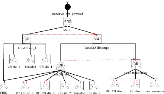 Figure II:7 BDMP Representation (Bouisson n.d.) 