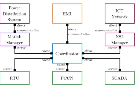Figure II:9 Cosimulator Architecture 