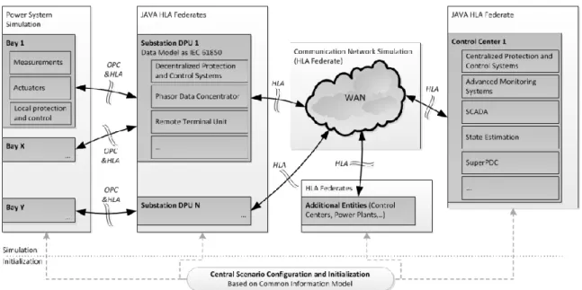 Figure II:11 Hybrid simulator components (Müller, et al. 2012) 