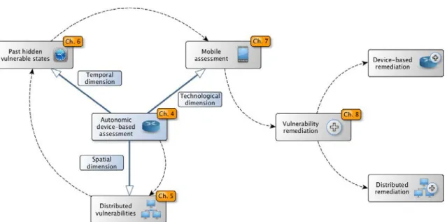 Figure 1.2 – Organization of contributions