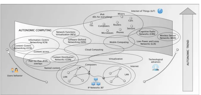 Figure 2.1 – Large-scale networking evolution