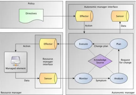 Figure 2.3 – Autonomic management lifecycle [81]