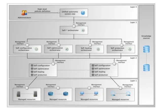 Figure 2.4 – Autonomic computing architecture [81]
