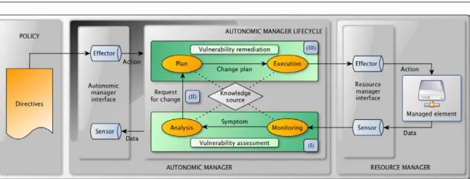 Figure 2.6 – Mapping of the vulnerability management activity into the autonomic lifecycle security mechanisms into autonomic environments in order to get practical and working solutions.