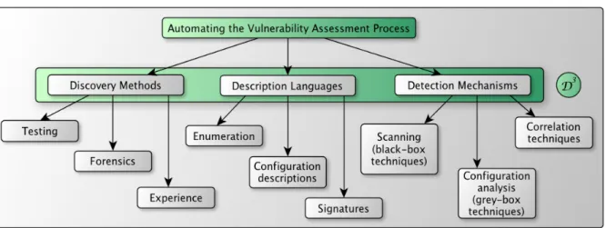 Figure 3.2 – Automated vulnerability assessment classification