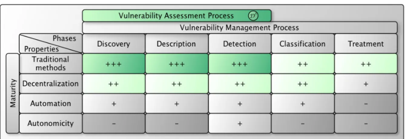 Figure 3.5 – Scientific maturity of vulnerability management activities with respect to autono- autono-mic networks