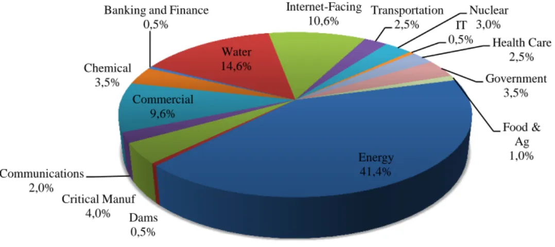 Figure I:7 Incidents by Sector  –  198 Total in Fiscal Year 2012 (ICS-CERT 2012) Energy 41,4% Dams 0,5% Critical Manuf 4,0% Communications 2,0% Commercial 9,6% Chemical 3,5% 